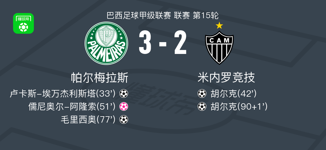 Palmeiras 3-2米的田徑運(yùn)動(dòng) 毛里西奧得分 盧卡斯·evangelista（Lucas Evangelista）做出了貢獻(xiàn)