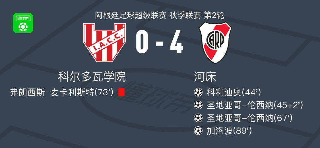 河床以4-0擊敗科爾多瓦學院