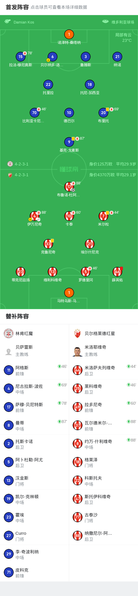 貝爾格萊德紅星1-0林肯紅魔 布魯諾·杜阿爾特（Bruno Duarte）獲勝