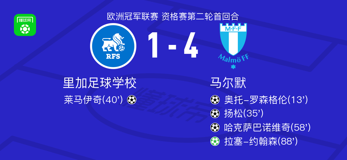 馬爾默以4-1擊敗里加足球?qū)W校 魯塞·約翰遜得分 哈薩巴諾維奇得分